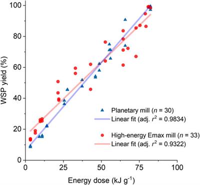 Kinetic Energy Dose as a Unified Metric for Comparing Ball Mills in the Mechanocatalytic Depolymerization of Lignocellulose